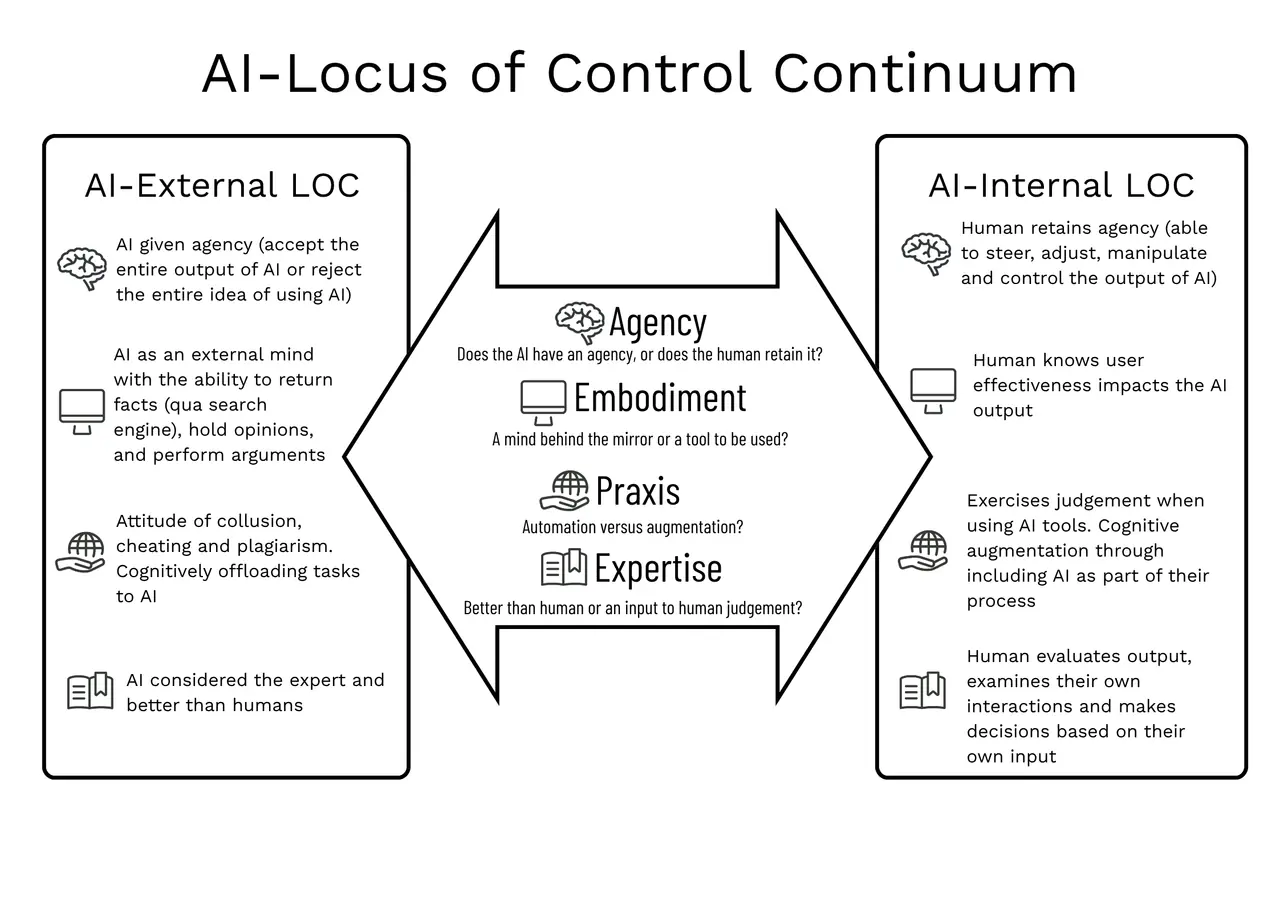 The AI-Locus of Control continuum: a double-headed arrow from AI-external to AI-internal locus of control across the four dimensions of agency, embodiment, praxis, and expertise, with the external and internal pole described for each.